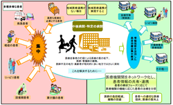 厚生労働省：地域医療連携の概念図
