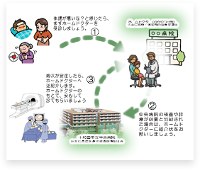 イメージ図：紹介受診と逆紹介受診の流れ