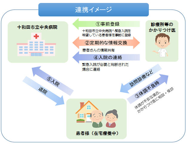 在宅療養後方支援連携イメージ