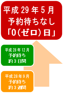 予約待ち0日