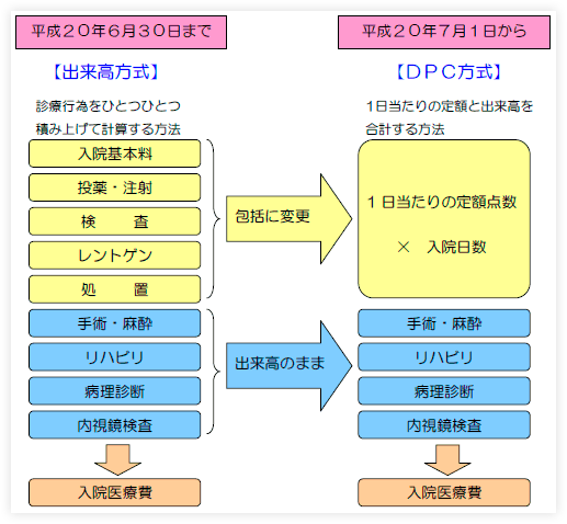 解説図：従来の出来高方式とDPC方式による計算方法の違い