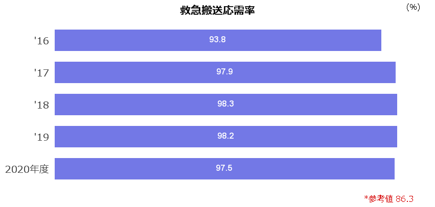 救急搬送応需率