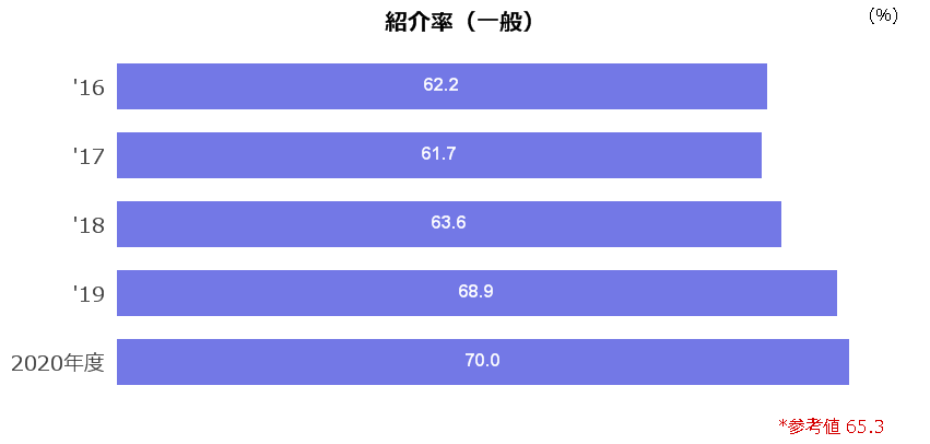 紹介率