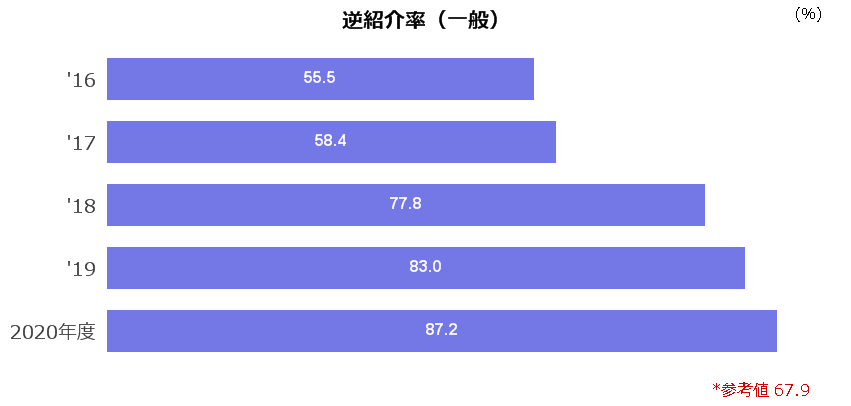 逆紹介率