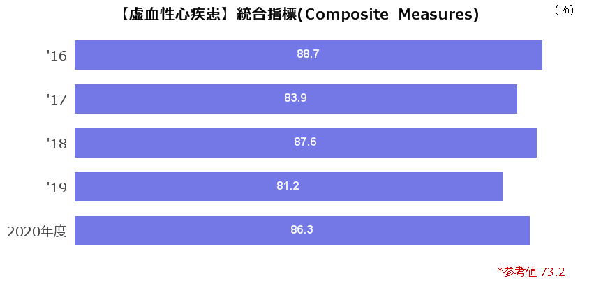 虚血性心疾患統合指標