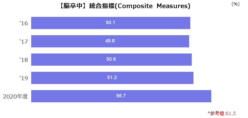 脳卒中統合指標