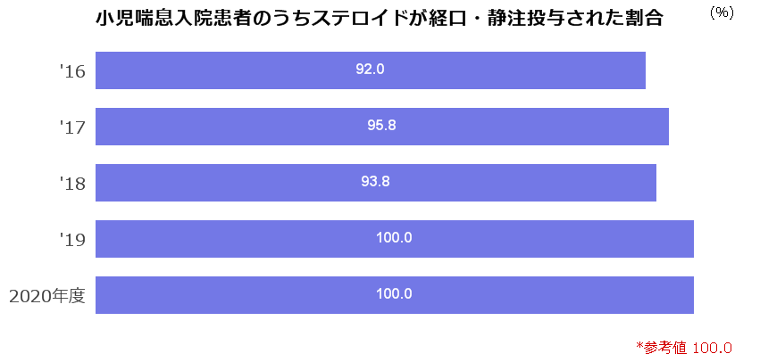 小児喘息入院患者