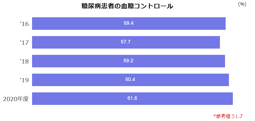 糖尿病患者の血糖コントロール