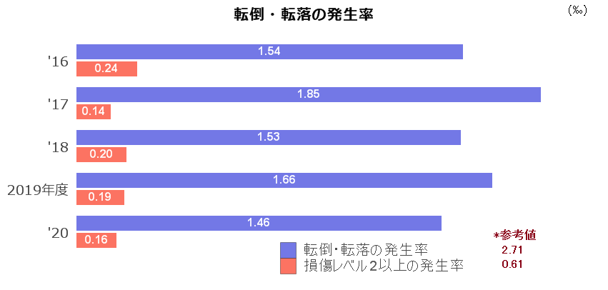 転倒・転落の発生率