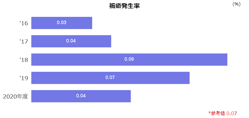 褥瘡発生率